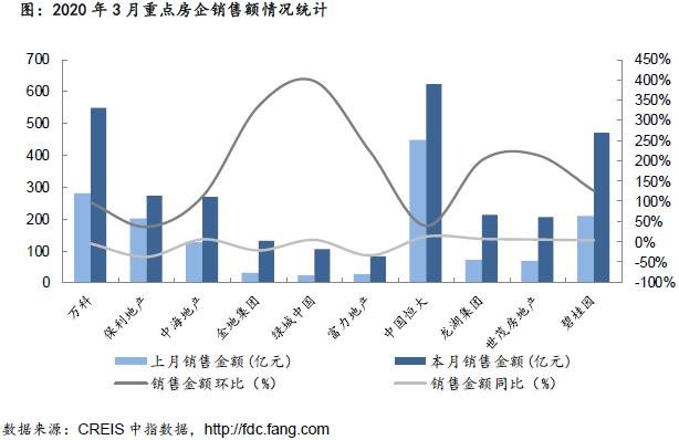企业:3月龙头房企业绩回升 拿地、融资均放缓