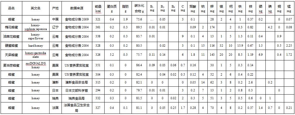 抗菌止咳的蜂蜜