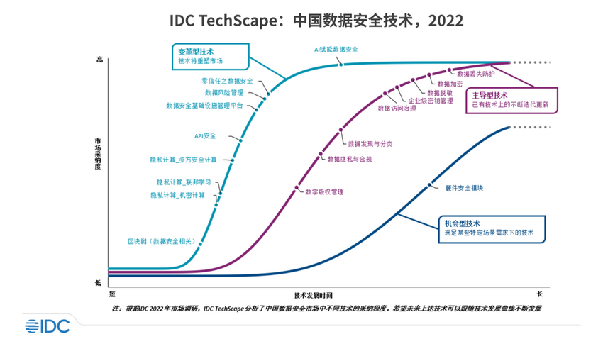 IDC TechScape中国数据安全发展路线图 美创两大技术领域获推荐