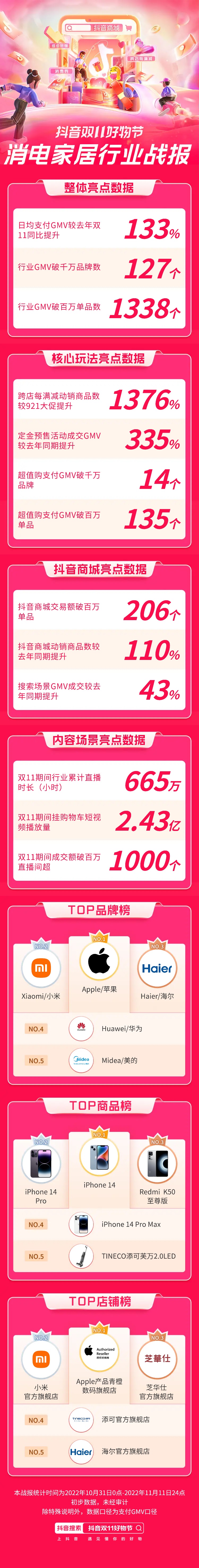 抖音双11好物节收官！消费电子家居生活行业GMV同比提升133%