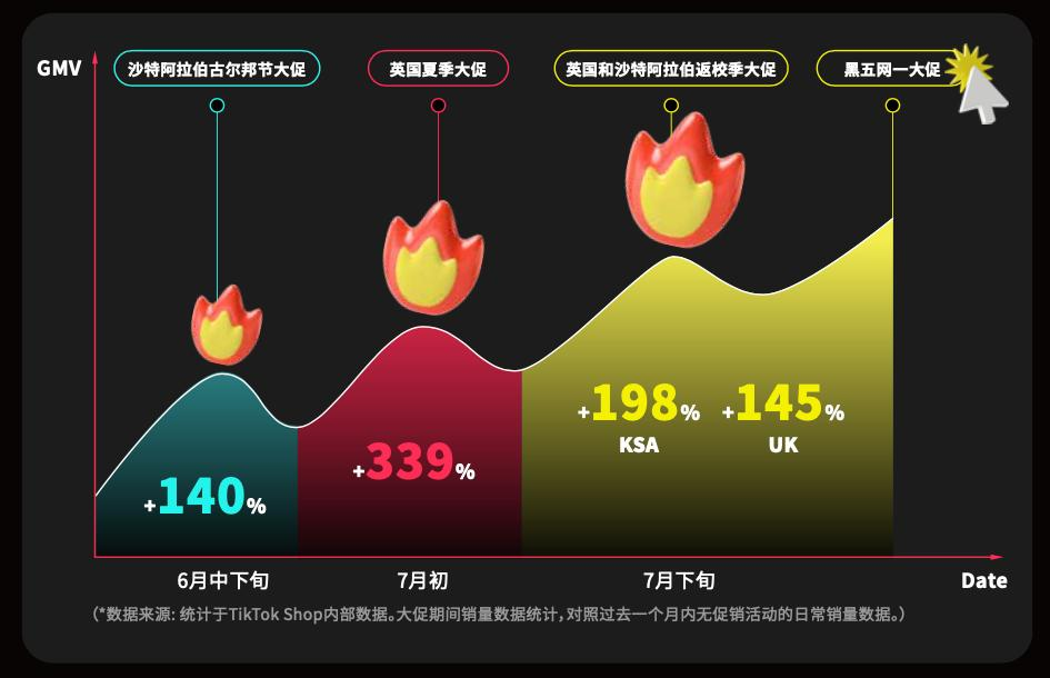 TikTok Shop跨境电商率先开启黑五抢先购！