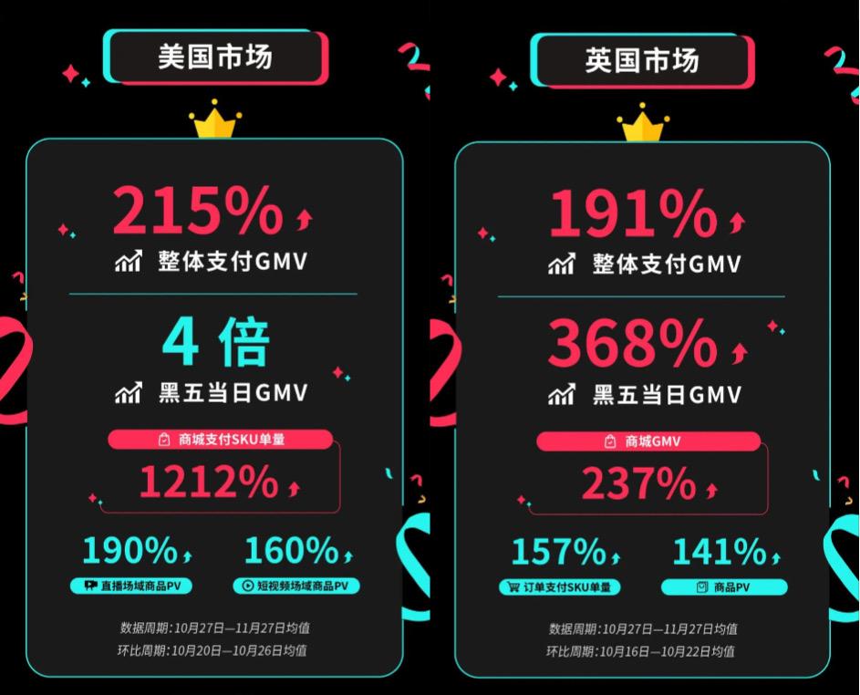 超万款爆品卖全球！TikTok Shop黑五圆满收官，美区GMV增长215%！